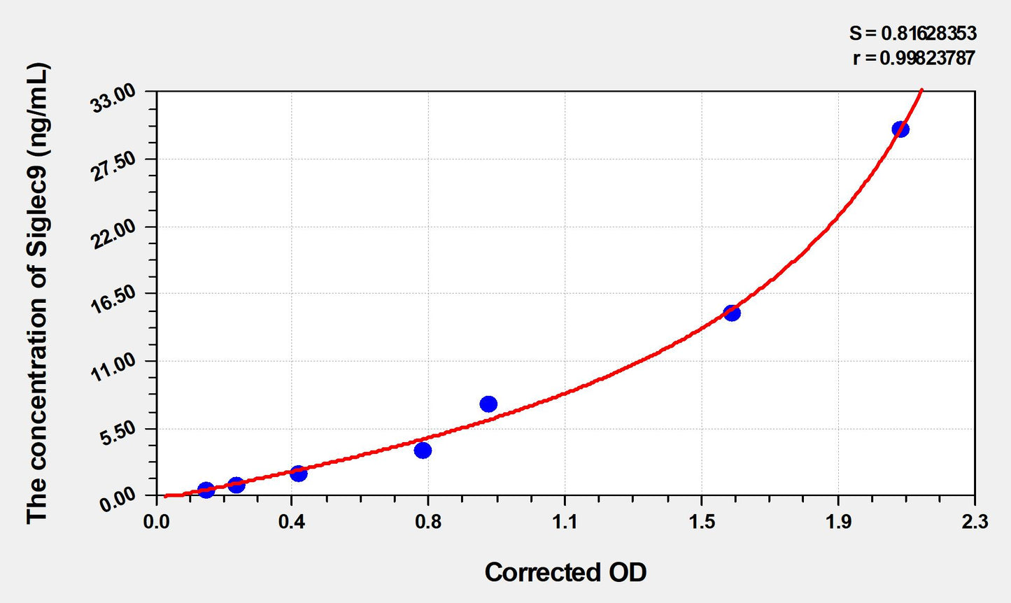 Siglec9 (Sialic acid-binding Ig-like lectin 9) ELISA Immunoassay Kit