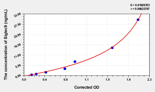 Siglec9 (Sialic acid-binding Ig-like lectin 9) ELISA Immunoassay Kit