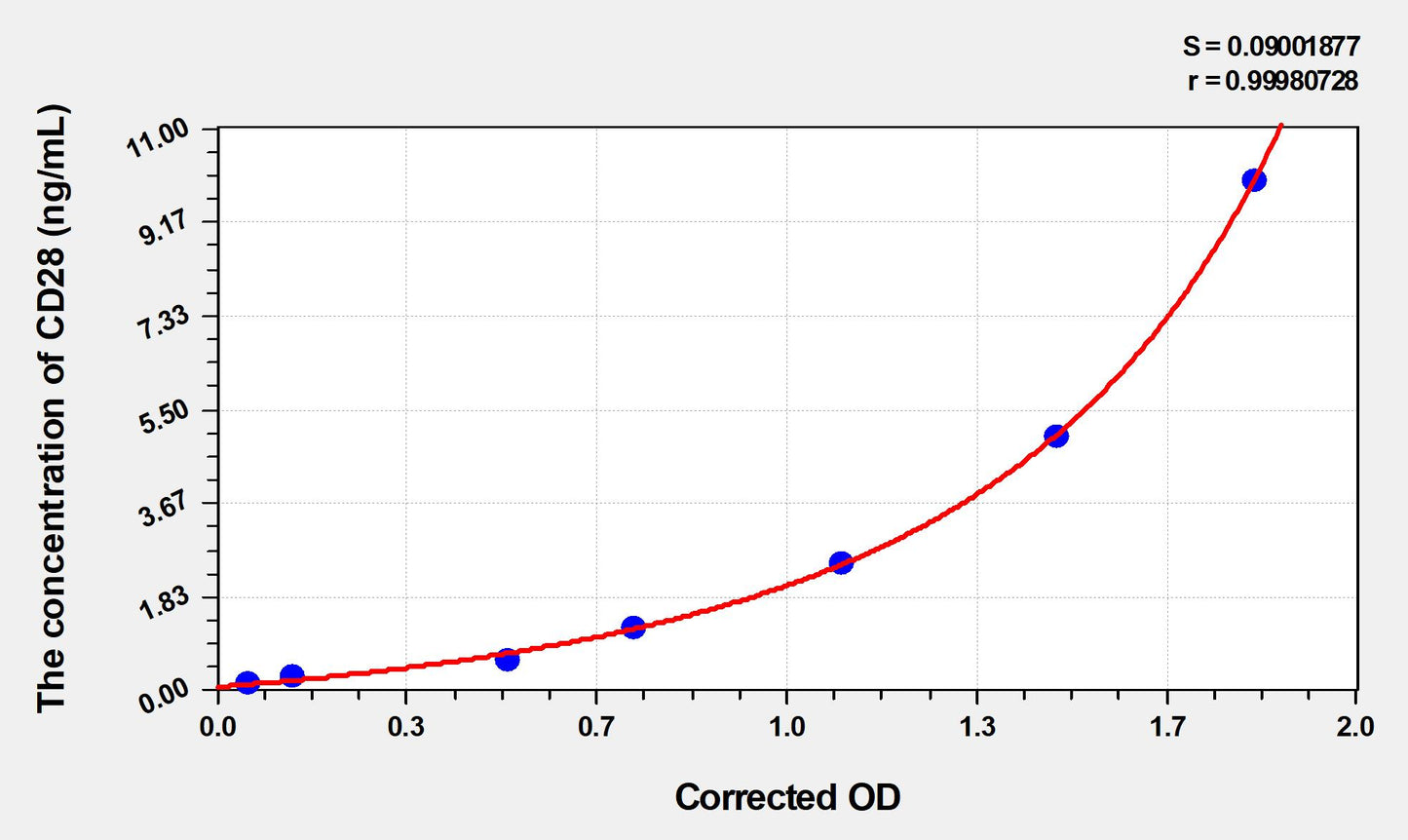 CD28 (Cluster Of Differentiation 28) ELISA Immunoassay Kit