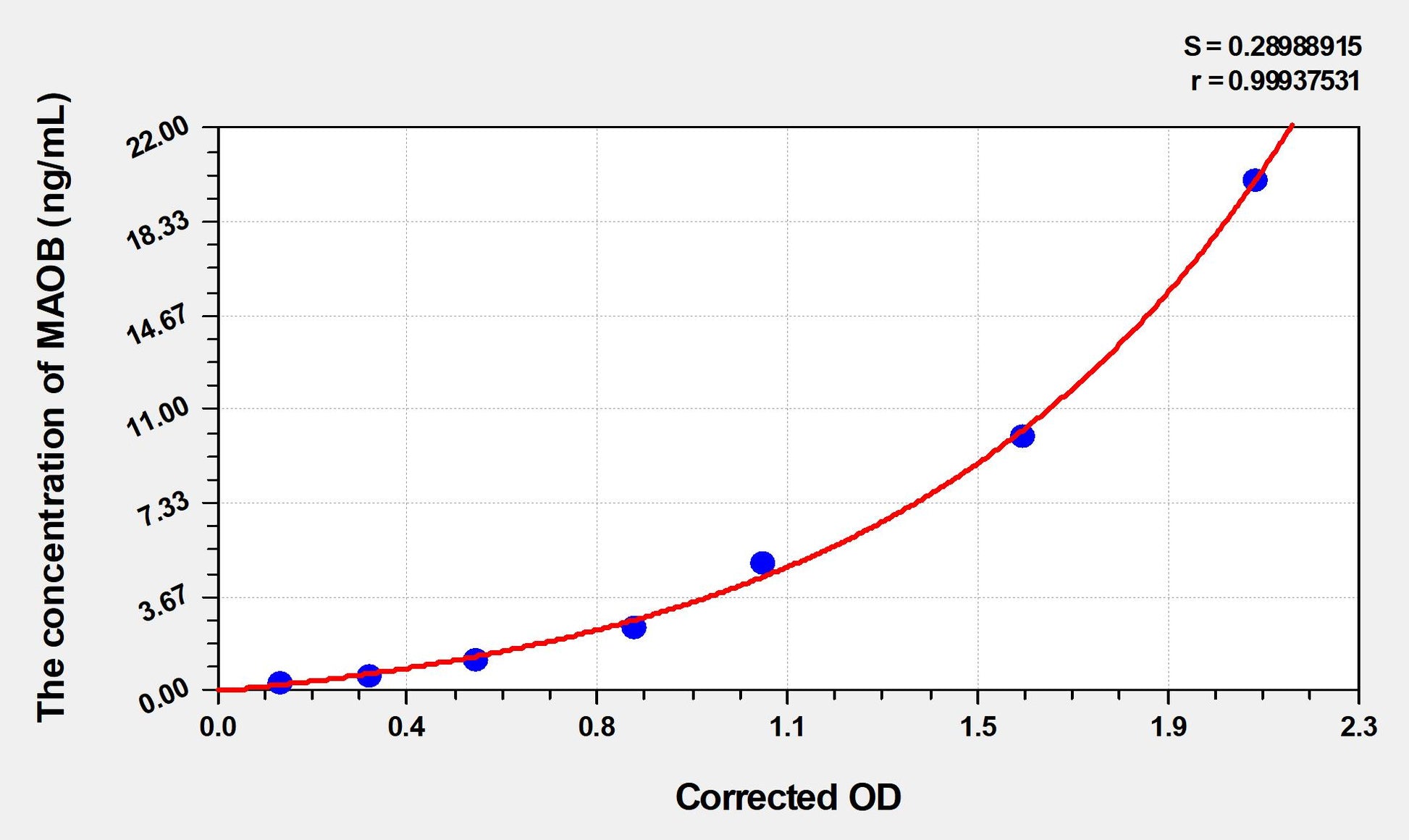 MAOB (Monoamine Oxidase B) ELISA Immunoassay Kit