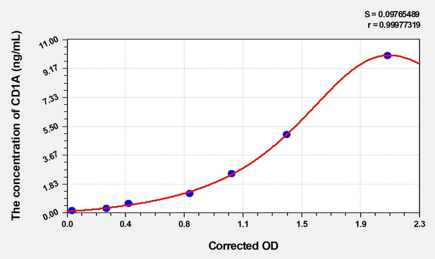 CD1A (T-Cell Surface Glycoprotein CD1A) ELISA Immunoassay Kit
