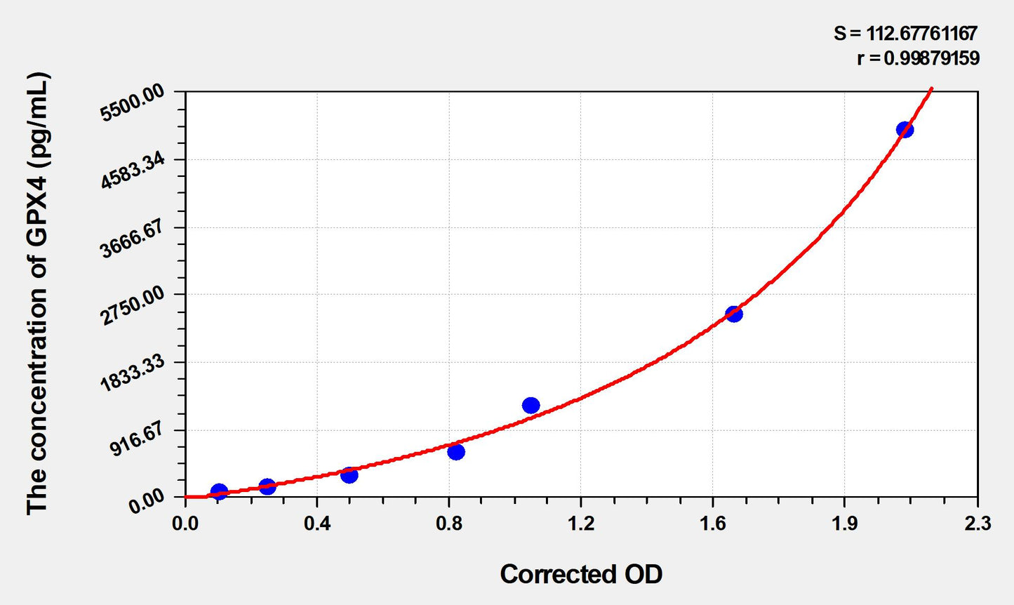Rat GPX4 (Glutathione Peroxidase 4) ELISA Immunoassay Kit