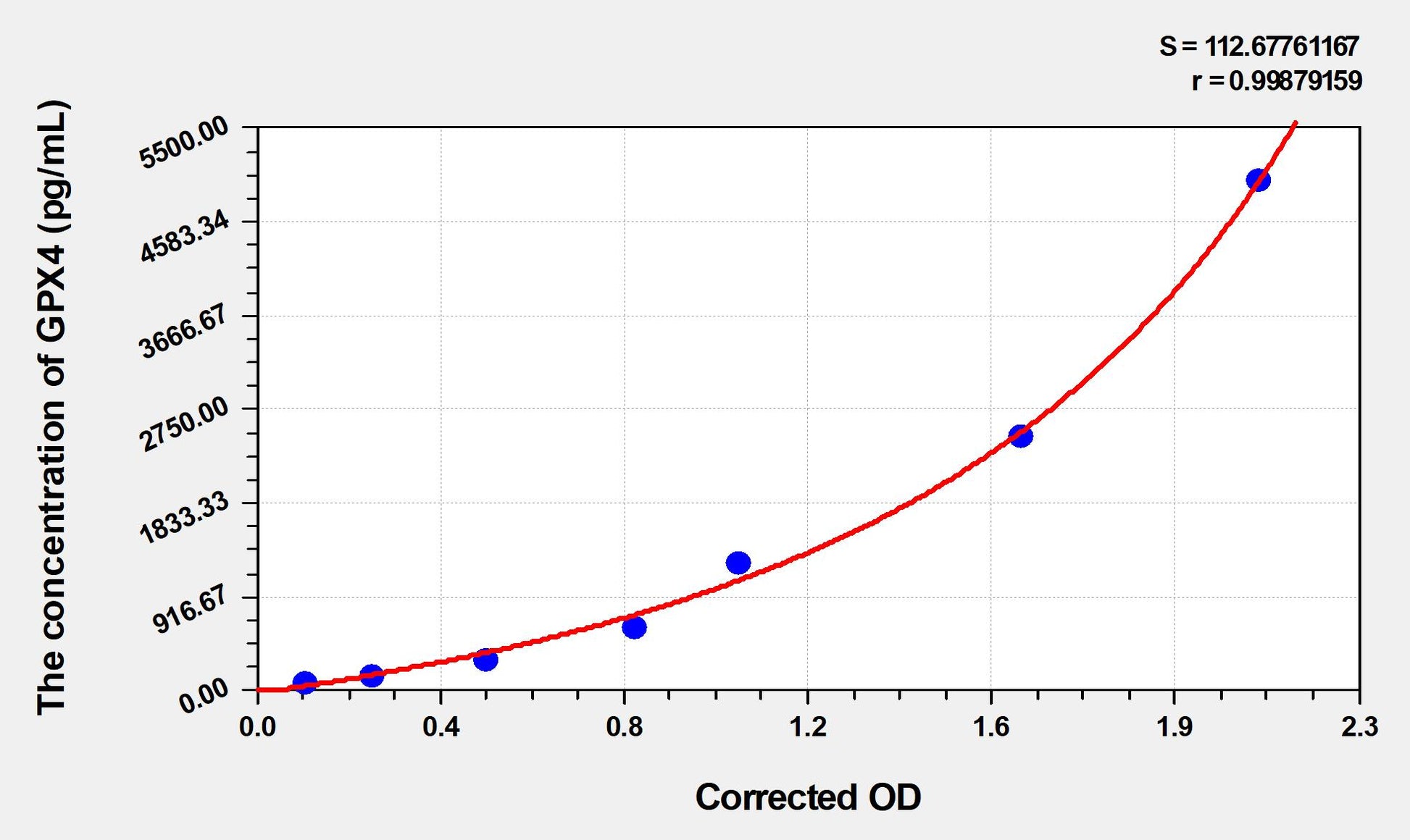 Rat GPX4 (Glutathione Peroxidase 4) ELISA Immunoassay Kit