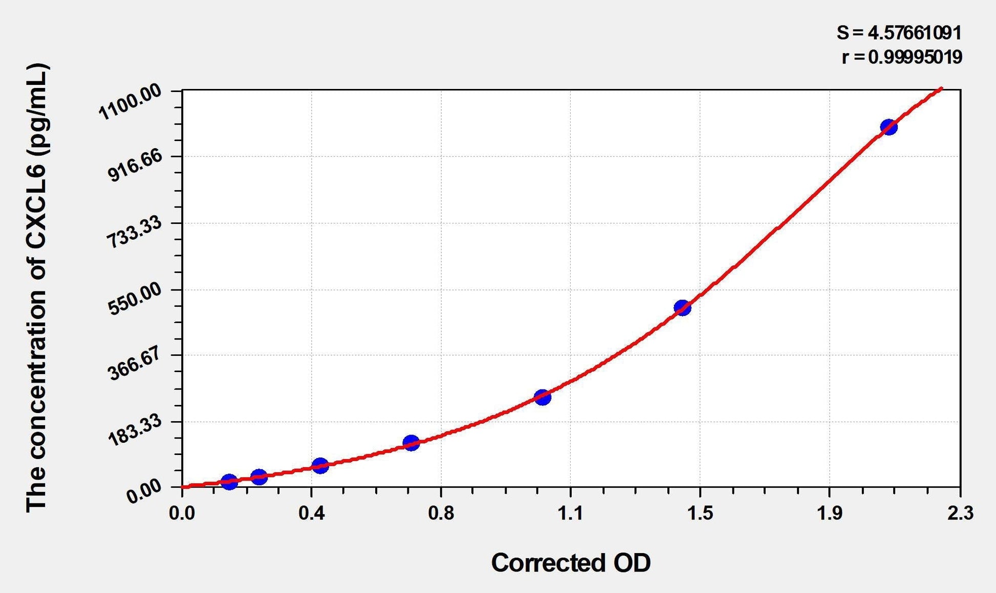 Bovine CXCL6 ELISA Kit