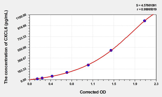 Bovine CXCL6 ELISA Kit