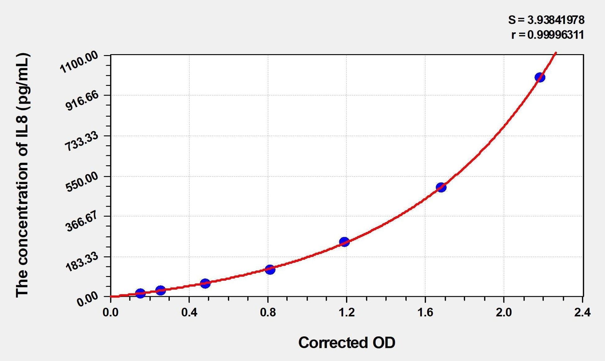Goat IL-8 ELISA Kit