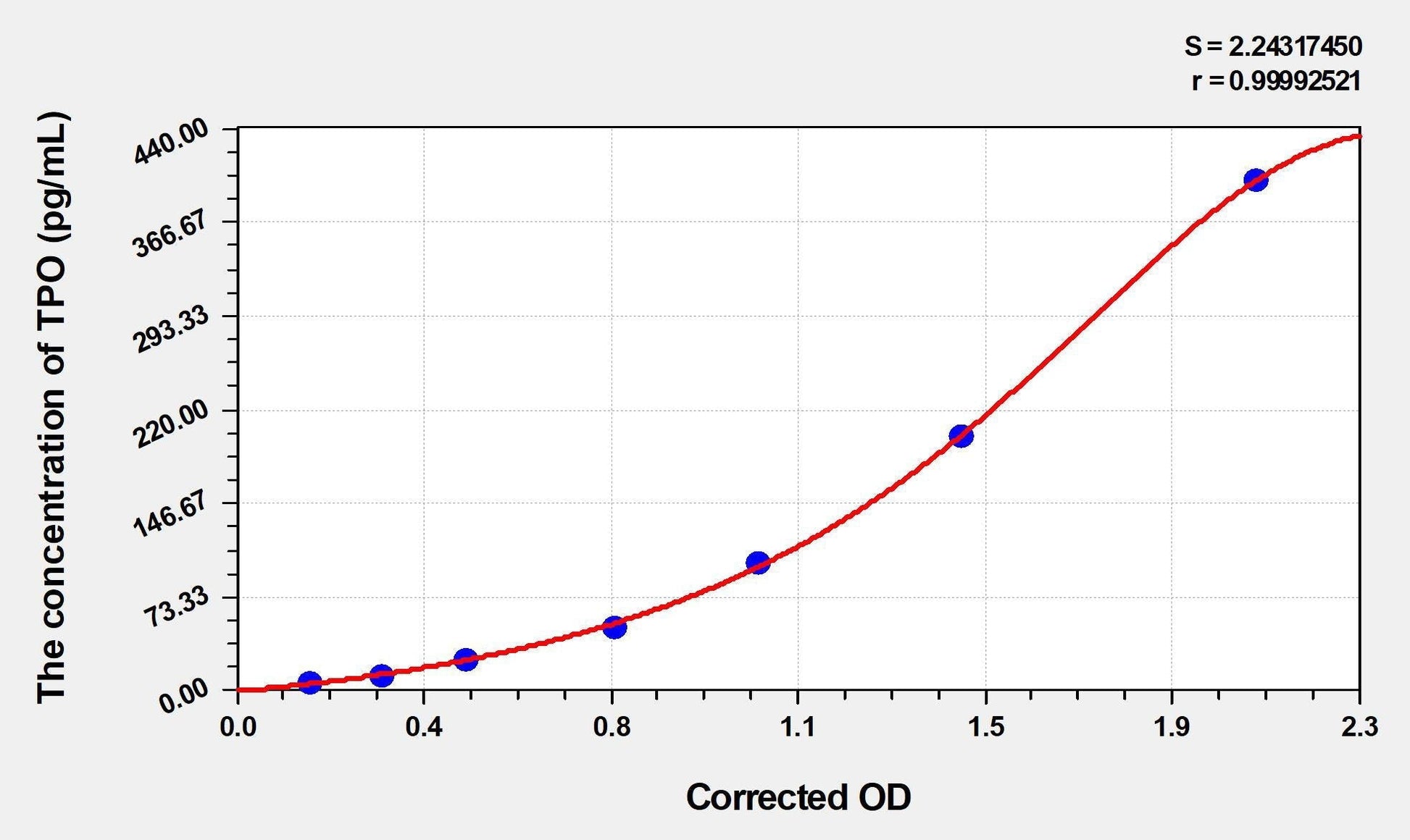 Human Thrombopoietin ELISA Kit
