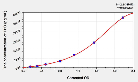Human Thrombopoietin ELISA Kit