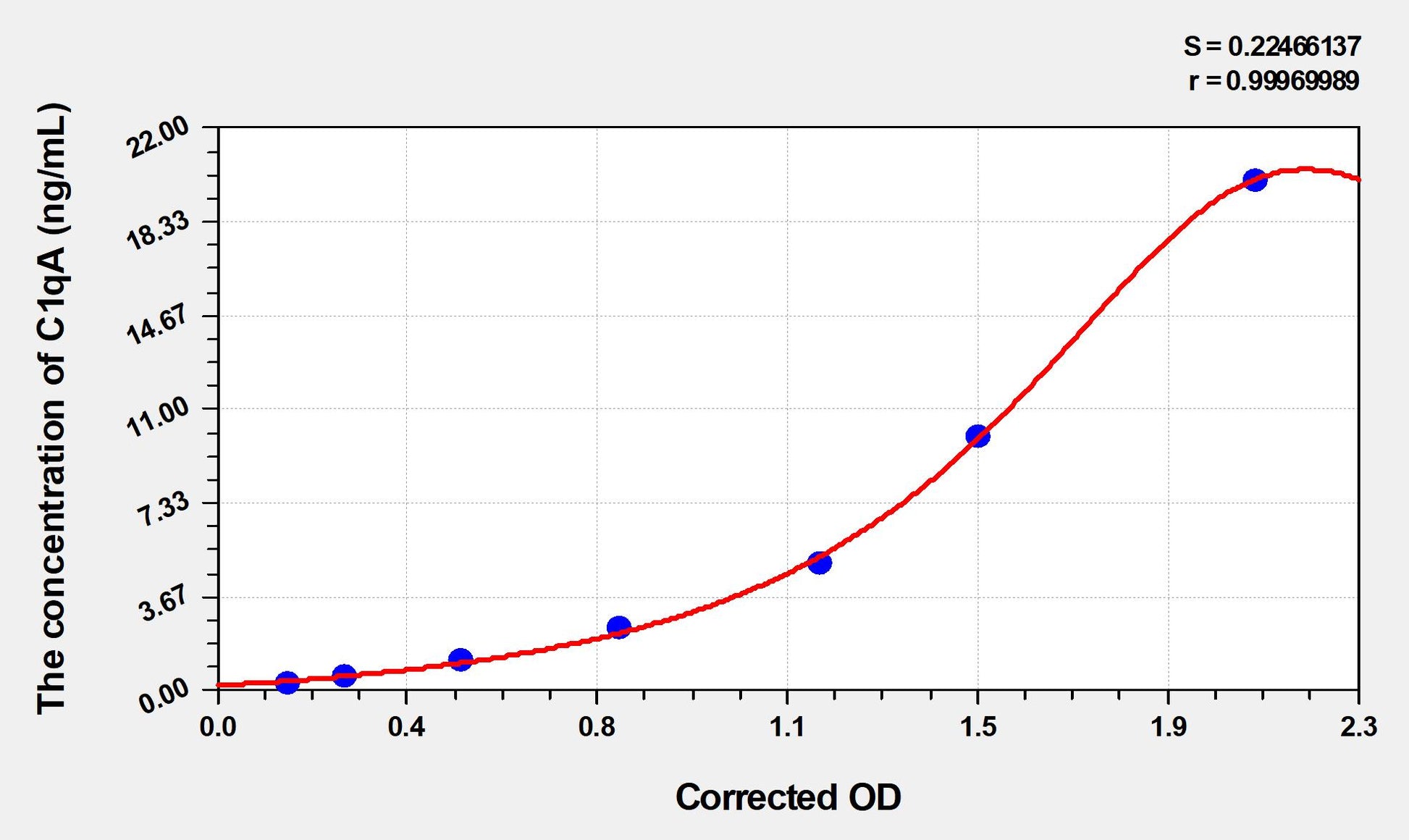 Mouse C1qA (Complement Component 1, Q Subcomponent A) ELISA Immunoassay Kit