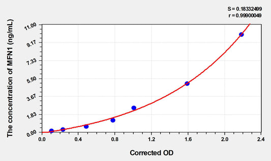 Mouse MFN1 (Mitofusin 1) ELISA Immunoassay Kit