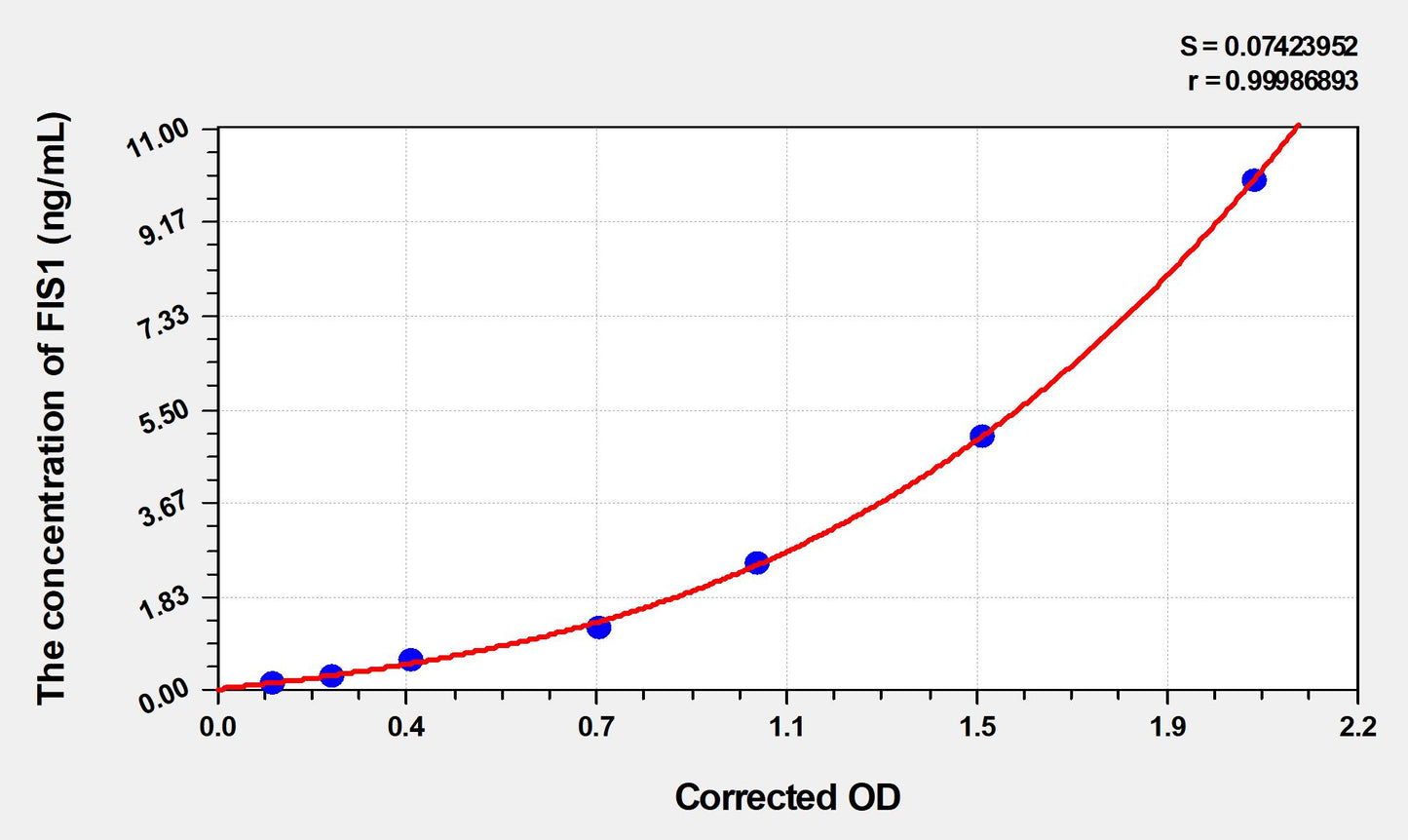 Mouse FIS1 (Fission 1) ELISA Immunoassay Kit