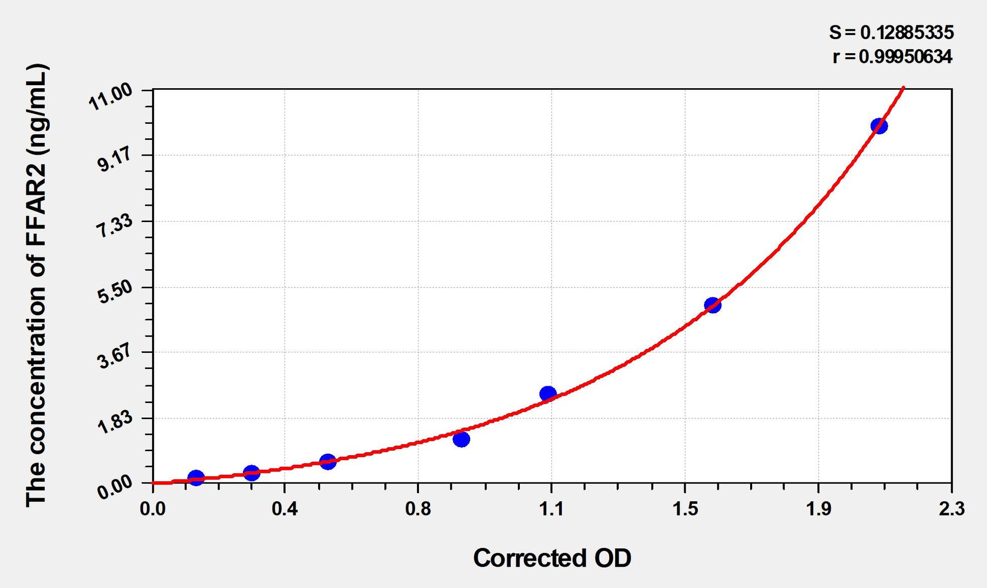 FFAR2 (Free Fatty Acid Receptor 2) ELISA Immunoassay Kit