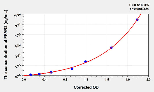 FFAR2 (Free Fatty Acid Receptor 2) ELISA Immunoassay Kit