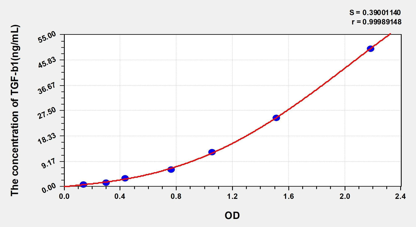 Multi-Species TGF Beta 1 ELISA, Time 3.5 hours Sensitivity 0.35 ng/mL
