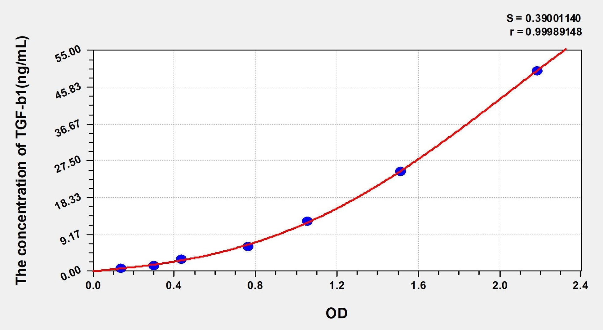 Multi-Species TGF Beta 1 ELISA, Time 3.5 hours Sensitivity 0.35 ng/mL