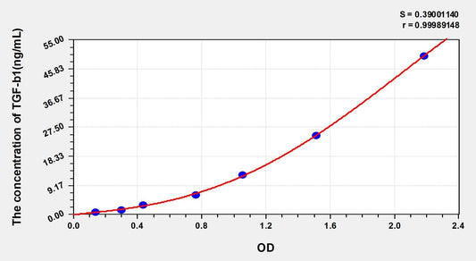 Multi-Species TGF Beta 1 ELISA, Time 3.5 hours Sensitivity 0.35 ng/mL