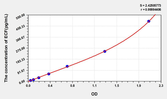Mouse CCL11/ECF ELISA Kit