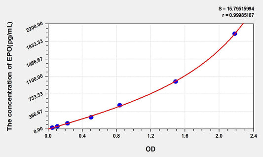 Human EPO ELISA Kit