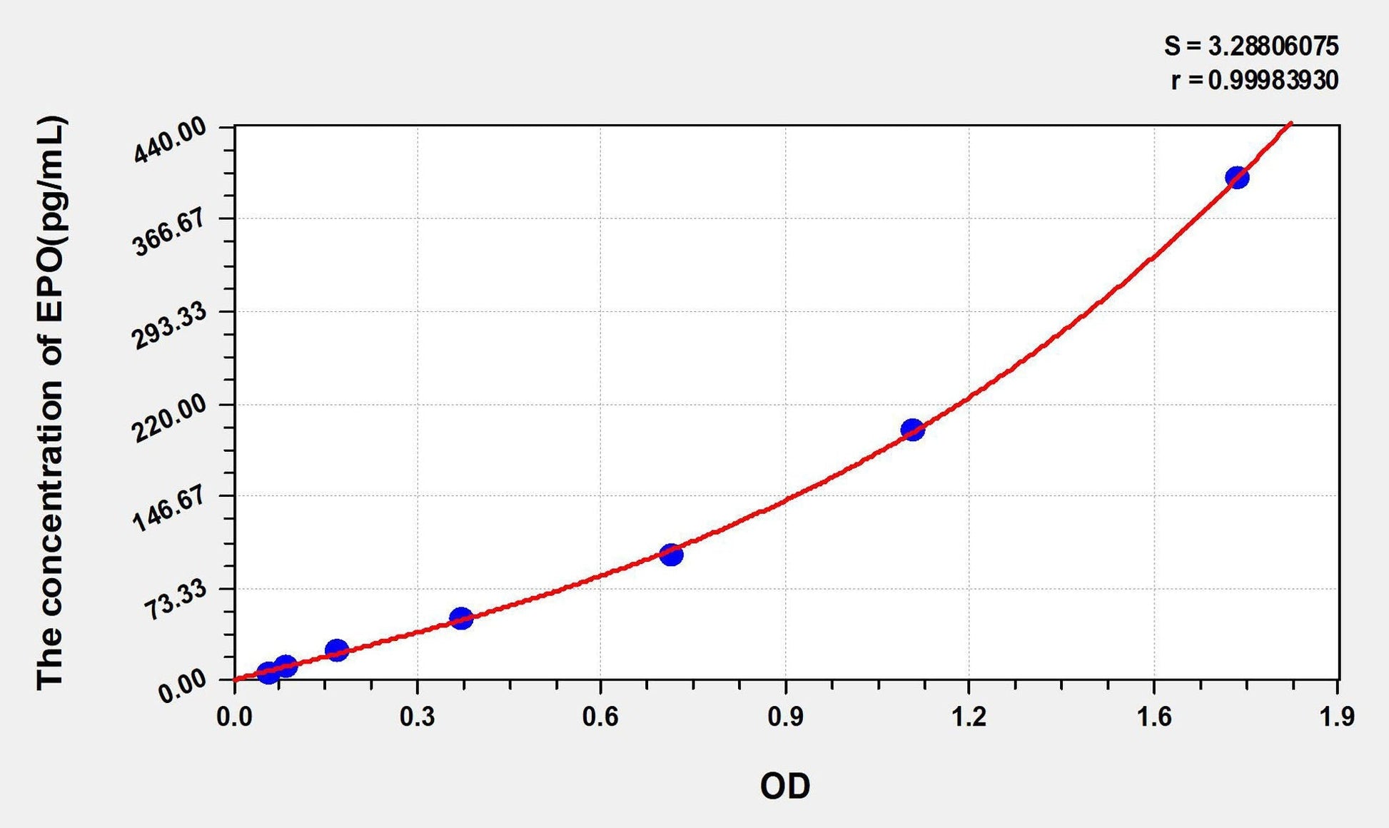 Mouse EPO ELISA Kit