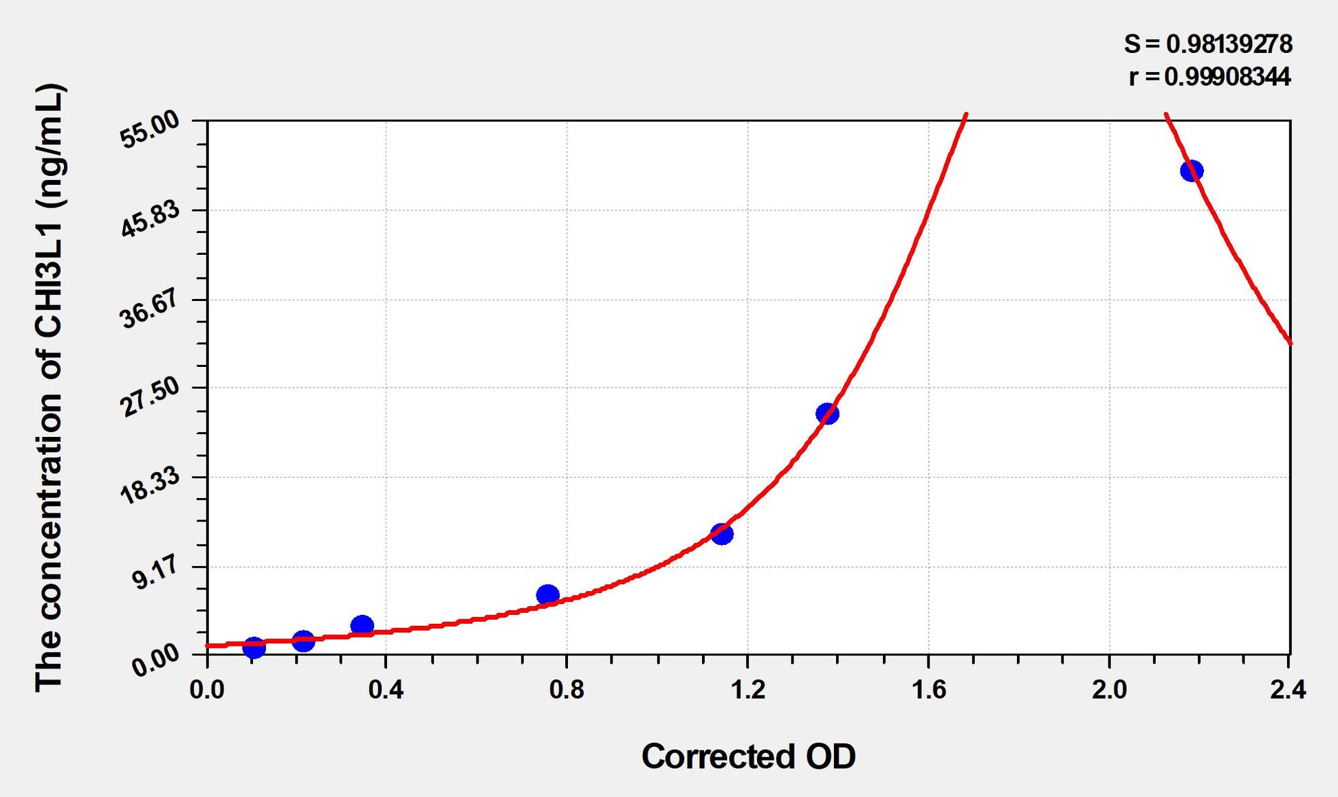 CHI3L1 (Chitinase-3-Like Protein 1) ELISA Immunoassay Kit