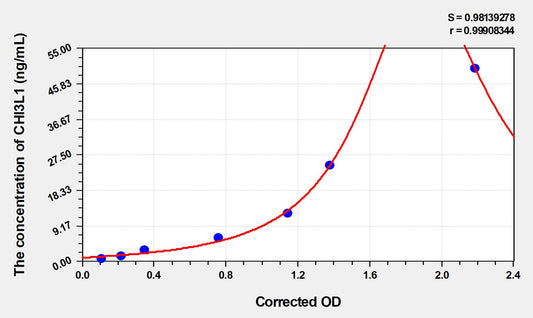 CHI3L1 (Chitinase-3-Like Protein 1) ELISA Immunoassay Kit