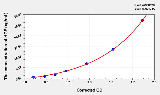 Human Hepatocyte Growth Factor ELISA Kit