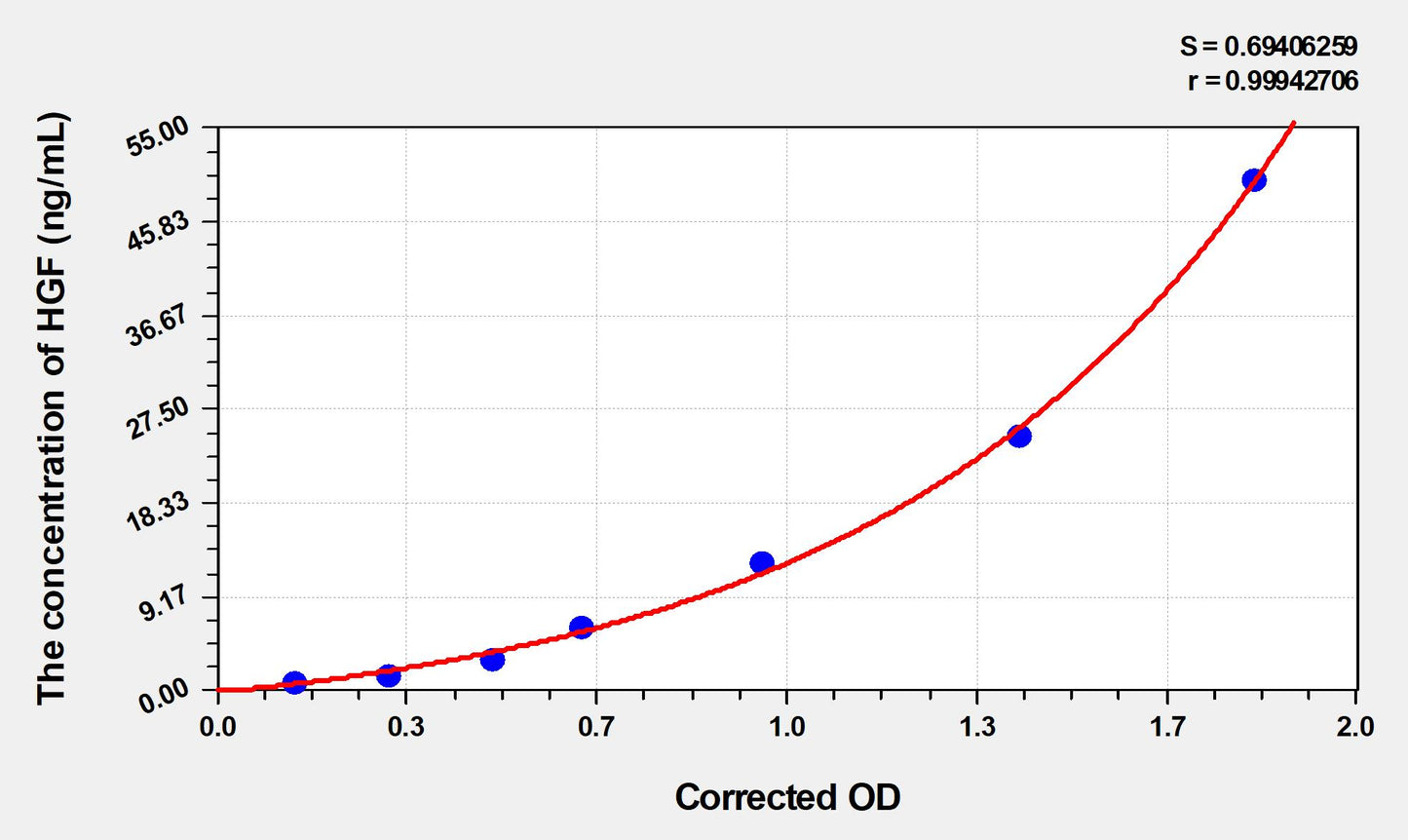 HGF (Hepatocyte Growth Factor) ELISA Immunoassay Kit