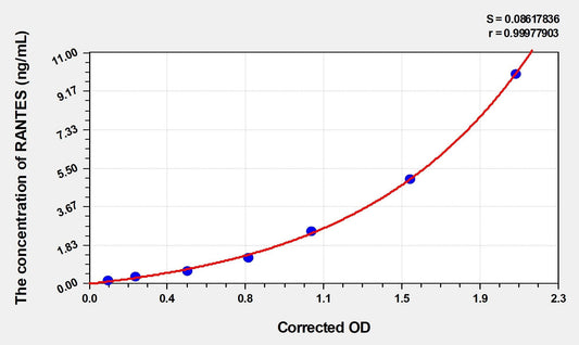 Mouse CCL5/RANTES ELISA Kit