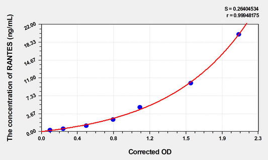Mouse RANTES (Regulated On Activation In Normal T-Cell Expressed And Secreted) ELISA Immunoassay Kit
