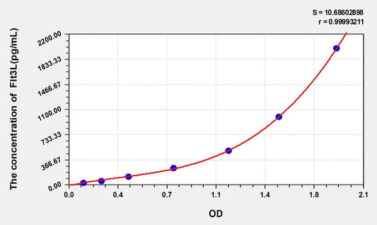 Human Flt3L (FMS Like Tyrosine Kinase 3 Ligand) ELISA Kit