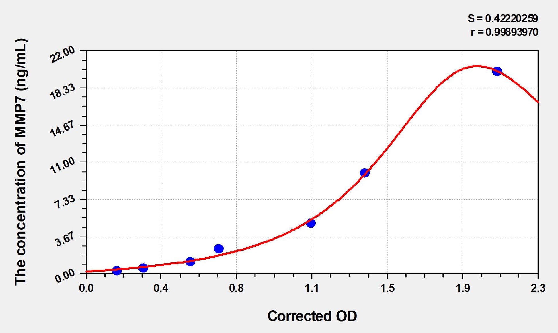 MMP7 (Matrix Metalloproteinase 7) ELISA Immunoassay Kit
