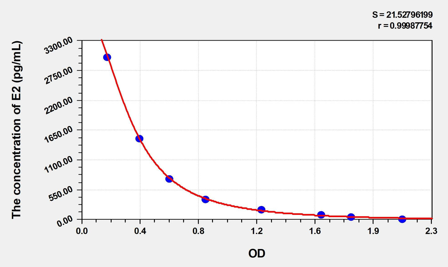 Multi-Species Estradiol ELISA, Time 2.5 hours Sensitivity 14.45 pg/mL