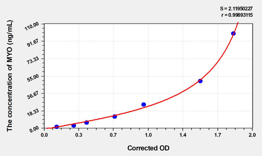 MYO (Myoglobin) ELISA Immunoassay Kit