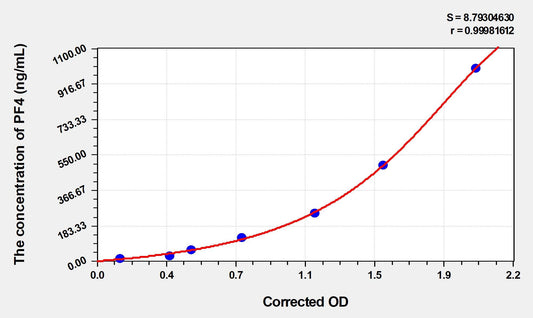 Human CXCL4/PF4 ELISA Kit