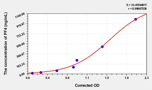 Mouse CXCL4/PF4 ELISA Kit