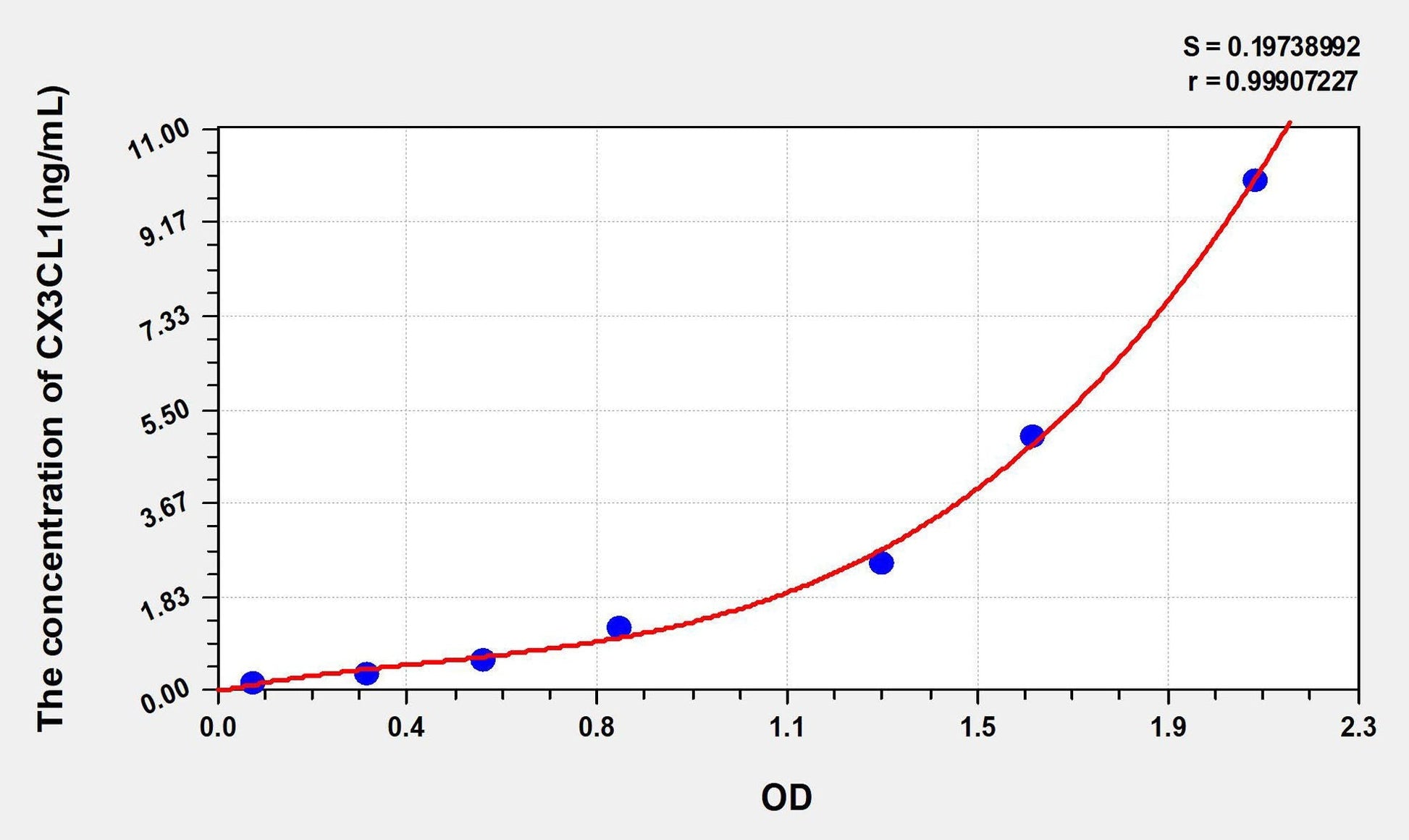 Mouse CX3CL1 ELISA Kit