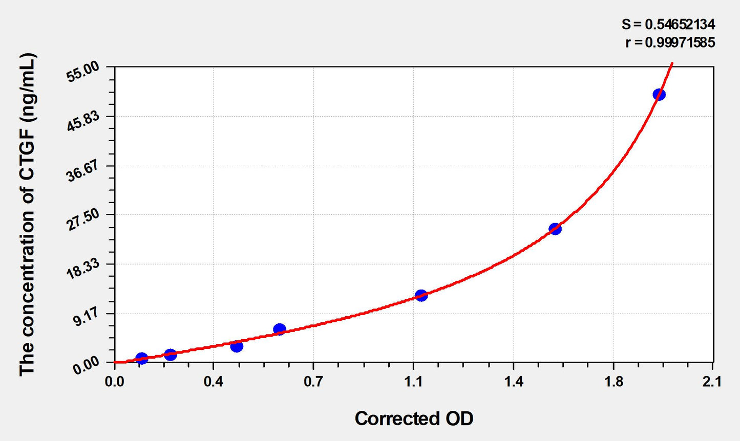 CTGF (Connective Tissue Growth Factor) ELISA Immunoassay Kit