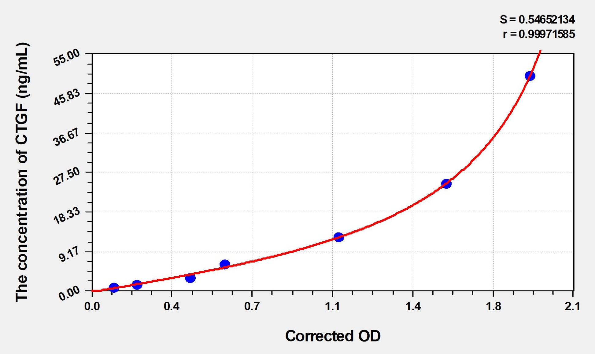 CTGF (Connective Tissue Growth Factor) ELISA Immunoassay Kit