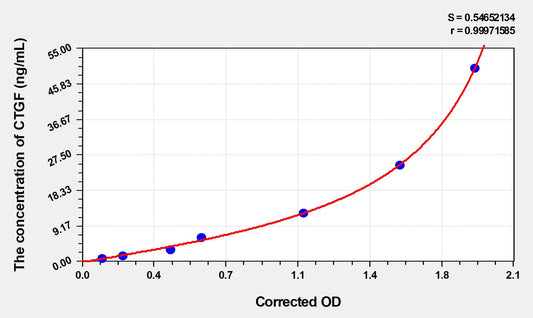 CTGF (Connective Tissue Growth Factor) ELISA Immunoassay Kit