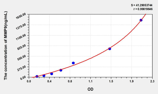 Human MMP-9 ELISA, Time 3.5 hours Sensitivity 0.19 ng/mL