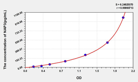 Human GROa/CXCL1 ELISA Kit
