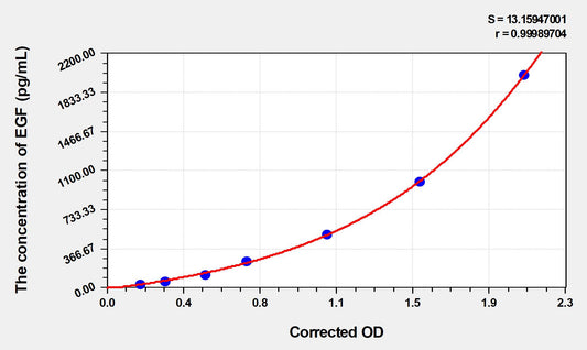 EGF (Epidermal Growth Factor) ELISA Immunoassay Kit