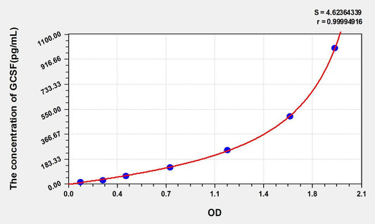 Human G-CSF ELISA Kit