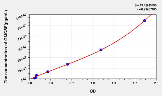 Human GM-CSF ELISA Kit