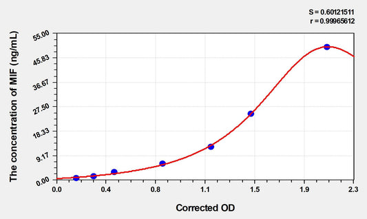 Human MIF (Macrophage Migration Inhibitory Factor) ELISA Kit