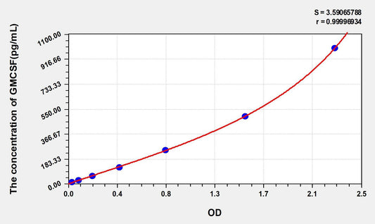 Mouse GM-CSF ELISA Kit