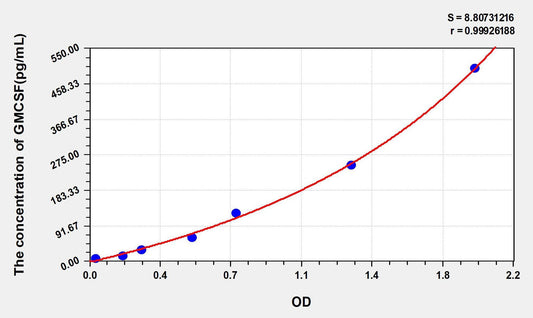 Rat GM-CSF ELISA Kit
