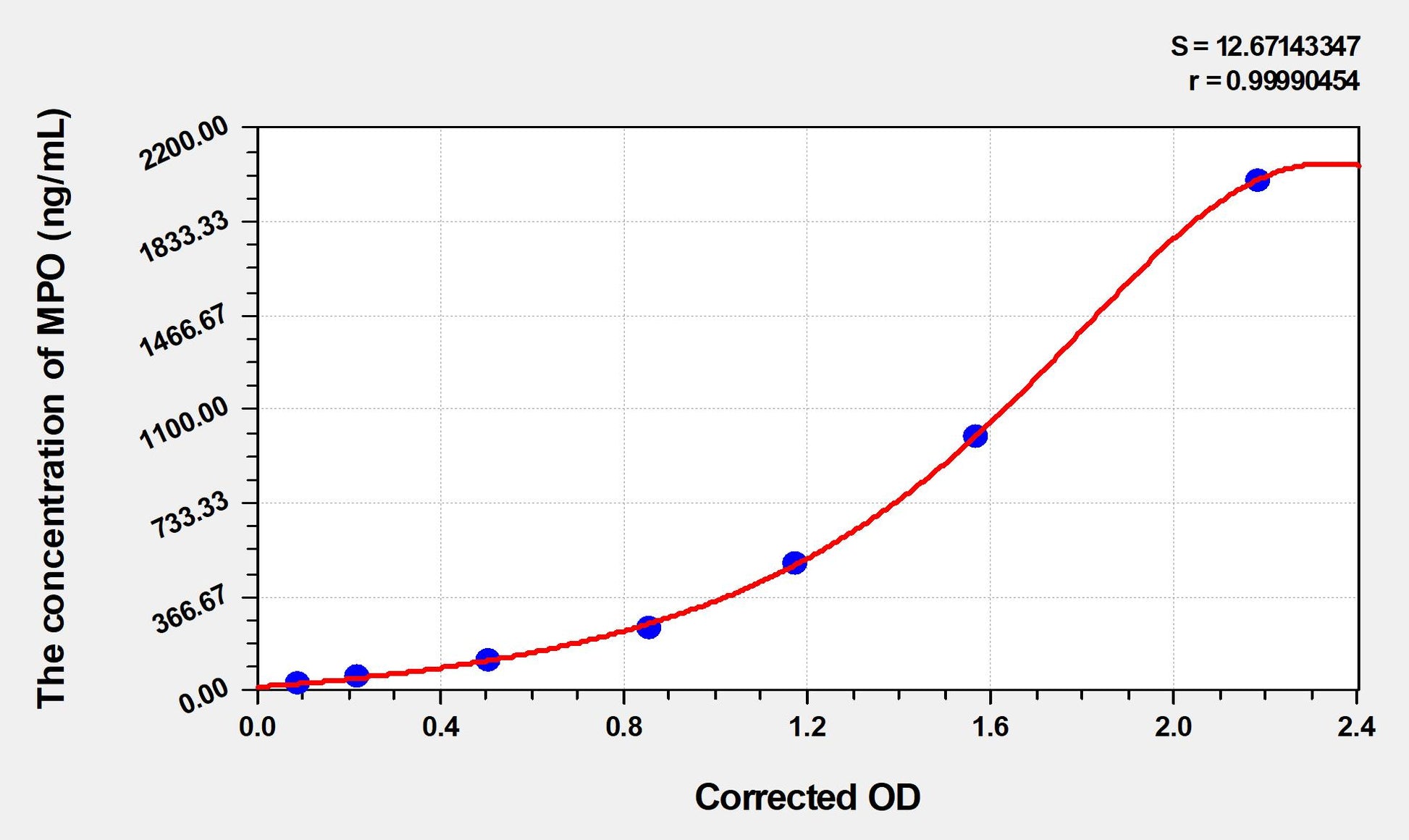 Mouse MPO (Myeloperoxidase) ELISA Immunoassay Kit