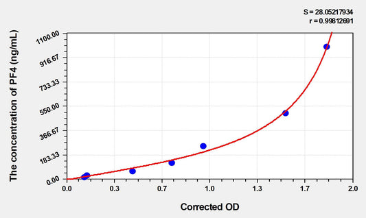 Rabbit CXCL4/PF4 ELISA Kit