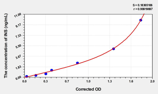Mouse Insulin ELISA, Time 3.5 hours Sensitivity 0.057 ng/mL